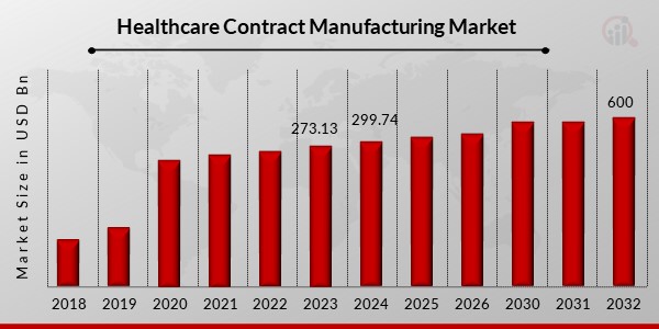 Healthcare Contract Manufacturing Market