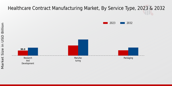 Healthcare Contract Manufacturing Market Service Type Insights   