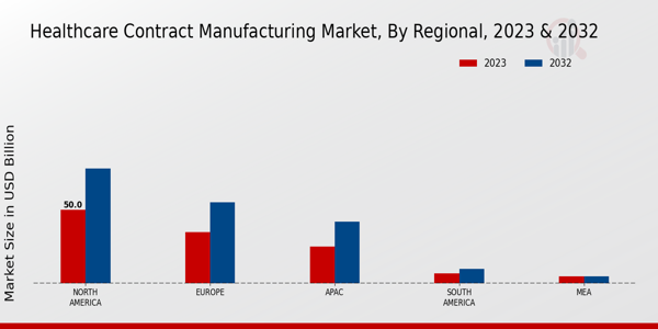 Healthcare Contract Manufacturing Market Regional Insights