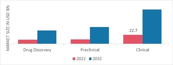 Healthcare Contract Research Outsourcing Market, by Services, 2022 & 2032