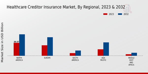 Healthcare Creditor Insurance Market Regional Insights