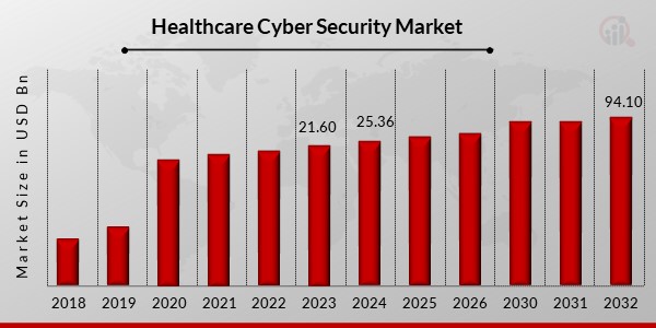 Healthcare Cyber Security Market