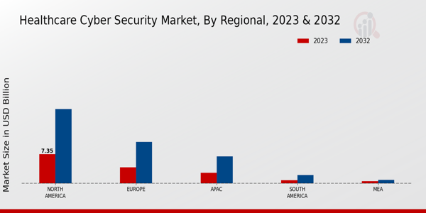 Healthcare Cyber Security Market Regional Insights