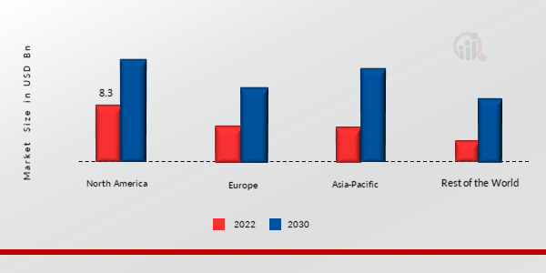 HEALTHCARE CYBER SECURITY MARKET SHARE BY REGION 2022