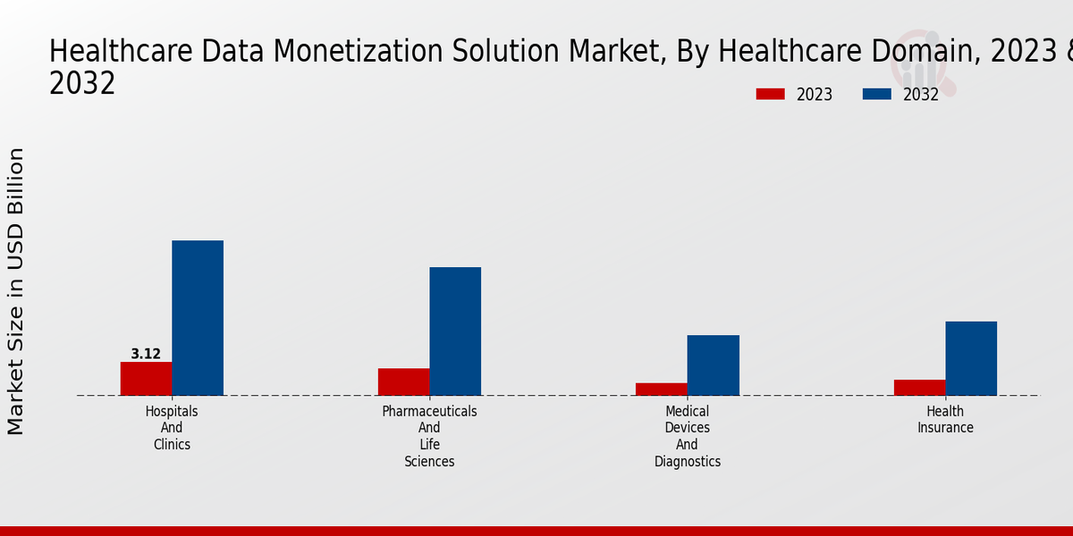 Healthcare Data Monetization Solution Market Healthcare Domain Insights  