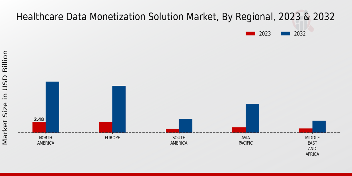 Healthcare Data Monetization Solution Market Regional Insights  