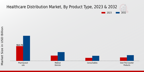 Healthcare Distribution Market Segment Insights