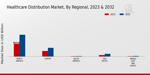 Healthcare Distribution Market Regional Insights