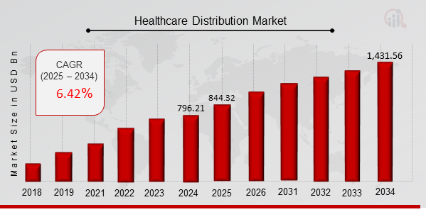  Healthcare Distribution Market Overview