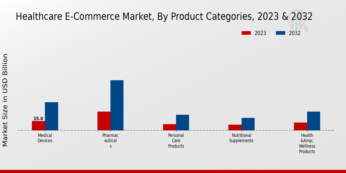 Healthcare E-Commerce Market Type Insights