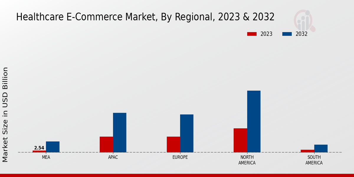 Healthcare E-Commerce Market Regional Insights