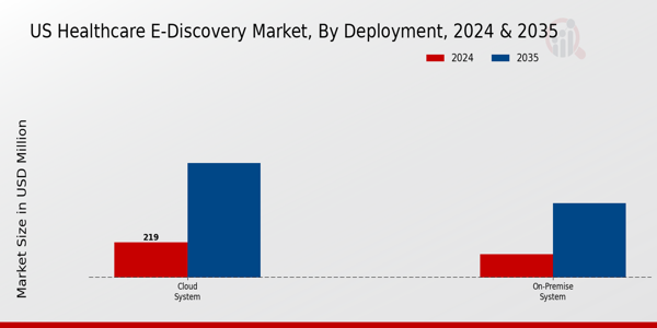 Healthcare E-Discovery Market Deployment Insights