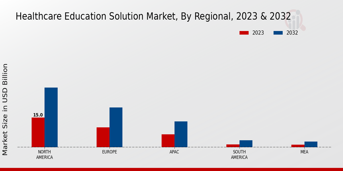 Healthcare Education Solution Market Regional Insights 