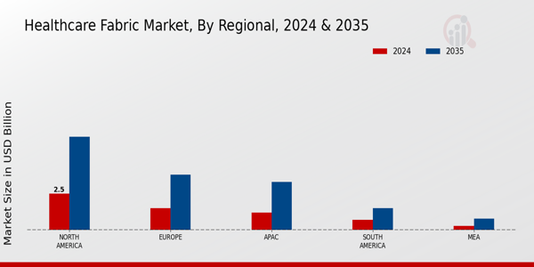 Healthcare Fabric Market Regional