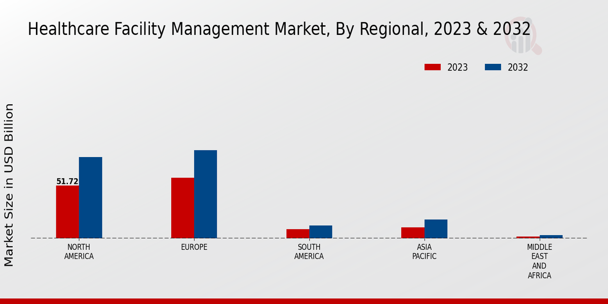 Healthcare Facility Management Market Regional Insights