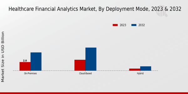 Healthcare Financial Analytics Market Deployment Mode Insights