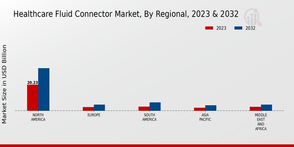 Healthcare Fluid Connector Market Regional Insights