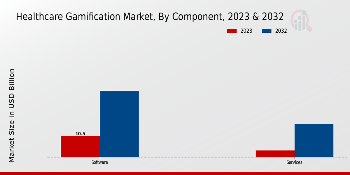 Healthcare Gamification Market By Component