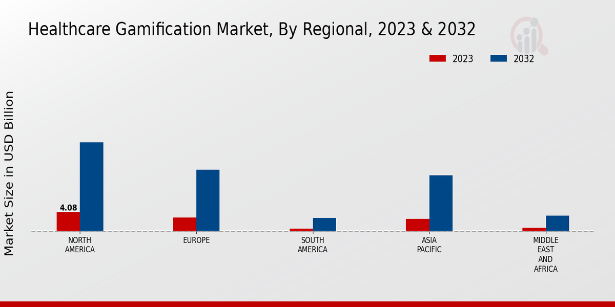 Healthcare Gamification Market By Regional