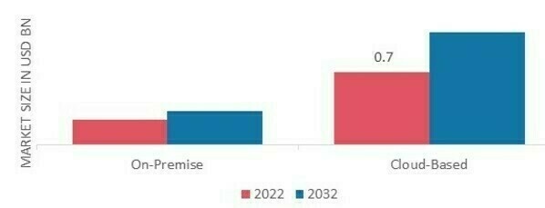 Healthcare Human Resources (HR) Software Market by Deployment, 2022 & 2032
