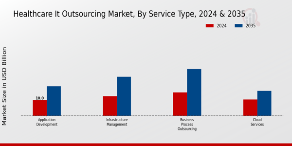 Healthcare IT Outsourcing Market By type