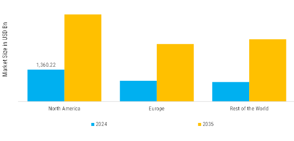 Healthcare Industry Regional Insights