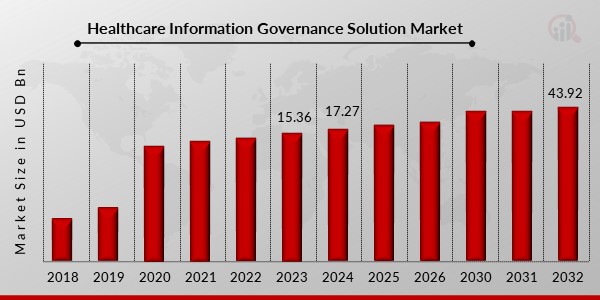 Healthcare Information Governance Solution Market Overview