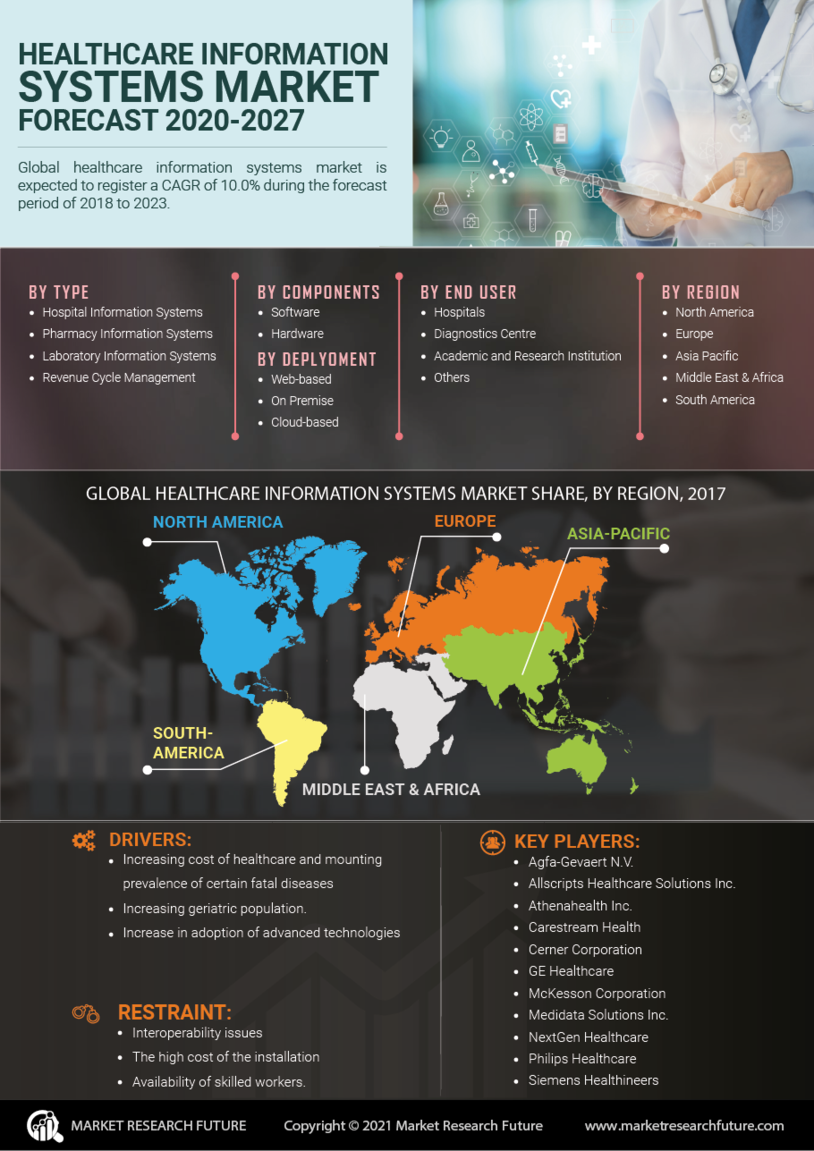 Healthcare Information Systems Market