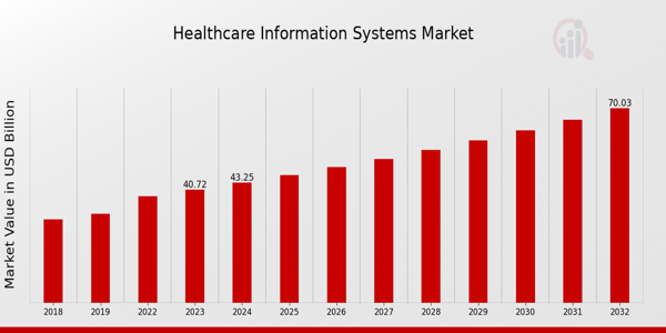 Healthcare Information Systems Market Overview