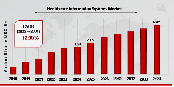 Healthcare Information Systems Market Overview 2025-2034