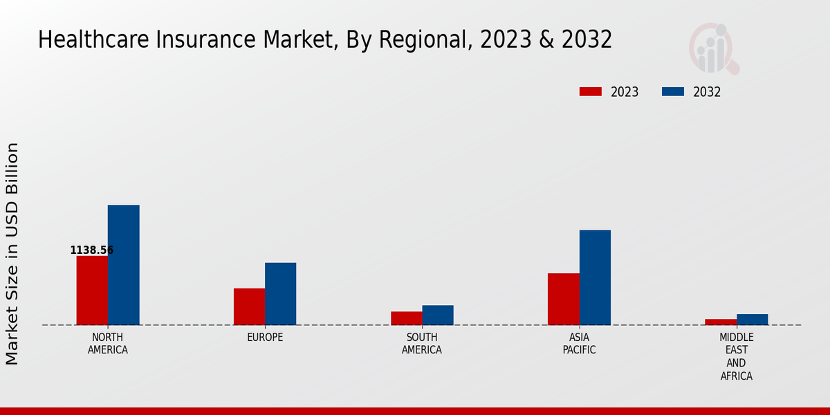 Healthcare Insurance Market By Regional