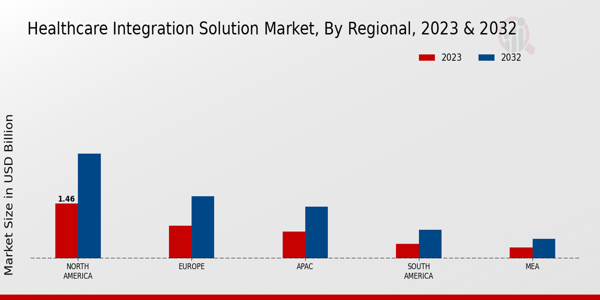 Perspectivas regionales del mercado de soluciones de integración sanitaria