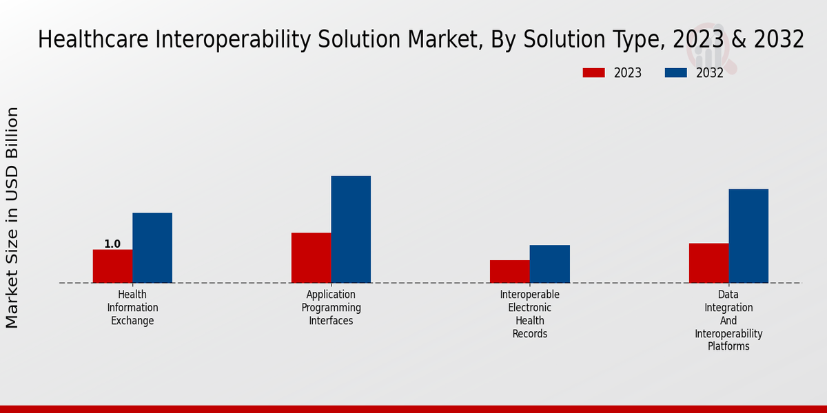 Healthcare Interoperability Solution Market by Solution Type