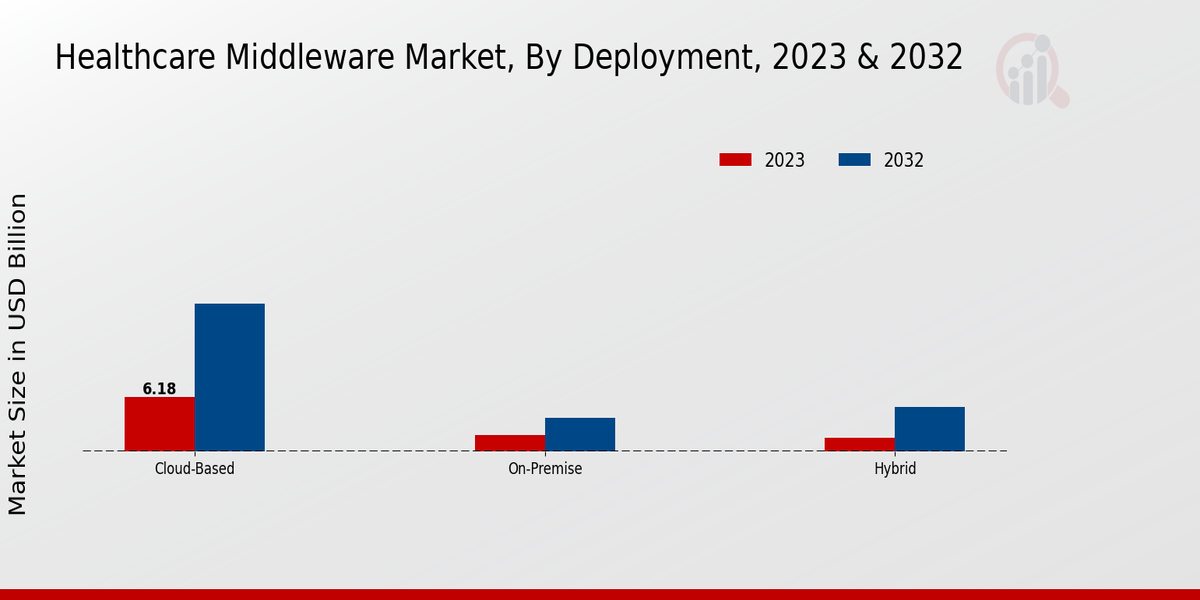 Healthcare Middleware Market Deployment Insights