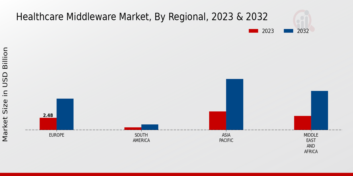 Healthcare Middleware Market Regional Insights