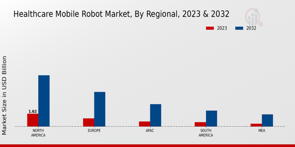 Healthcare Mobile Robot Market Regional Insights