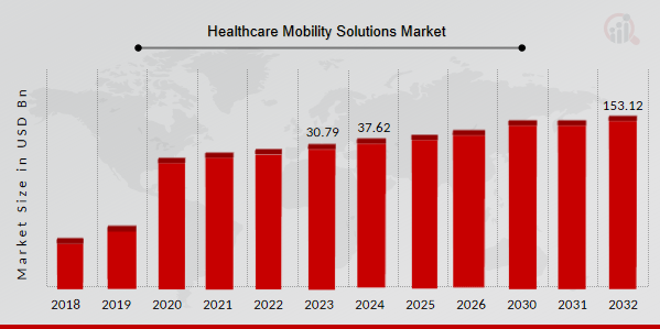 Healthcare Mobility Solutions Market 