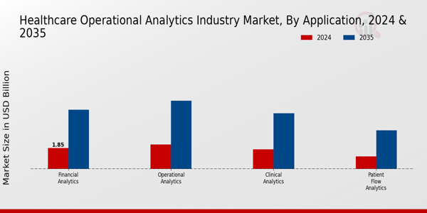 Healthcare Operational Analytics Industry Market Segment