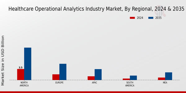 Healthcare Operational Analytics Industry Market Region