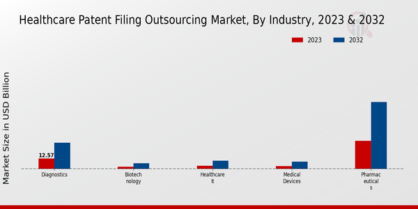 Healthcare Patent Filing Outsourcing Market Segmentation