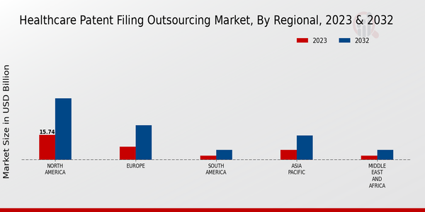 Healthcare Patent Filing Outsourcing Market Regional