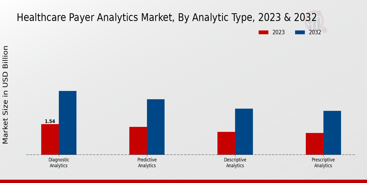 Healthcare Payer Analytic Market by Analytic Type