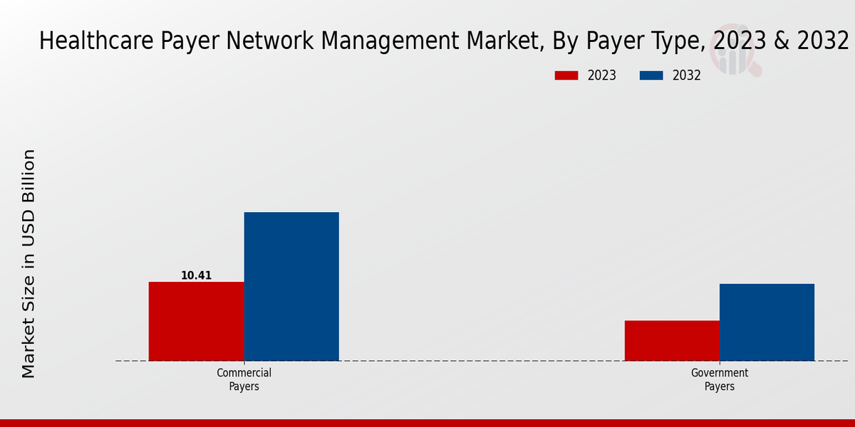 Healthcare Payer Network Management Market Payer Type Insights