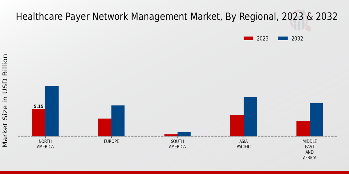 Healthcare Payer Network Management Market Regional Insights