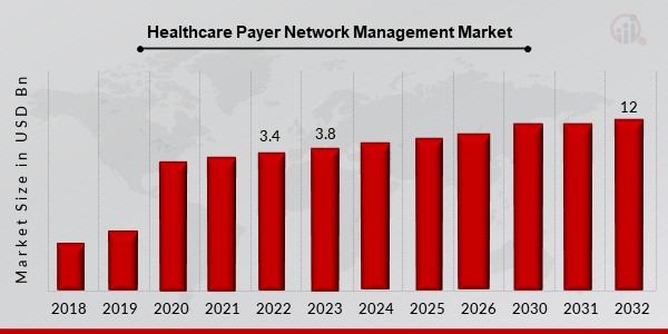 Healthcare Payer Network Management Market Overview