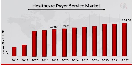 Healthcare Payer Service Market Overview