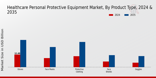 Healthcare Personal Protective Equipment Market Product Type Insights