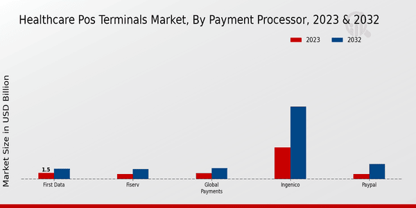 Healthcare Pos Terminals Market Payment Processor Insights