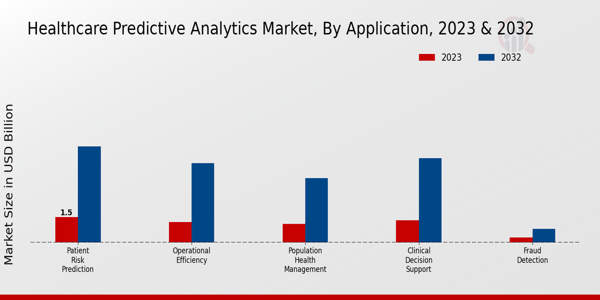 Healthcare Predictive Analytics Market Application