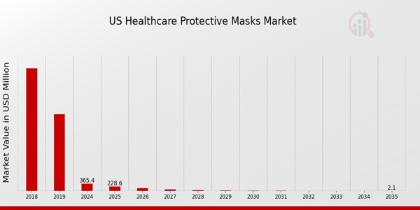 US Healthcare Protective Masks Market Overview